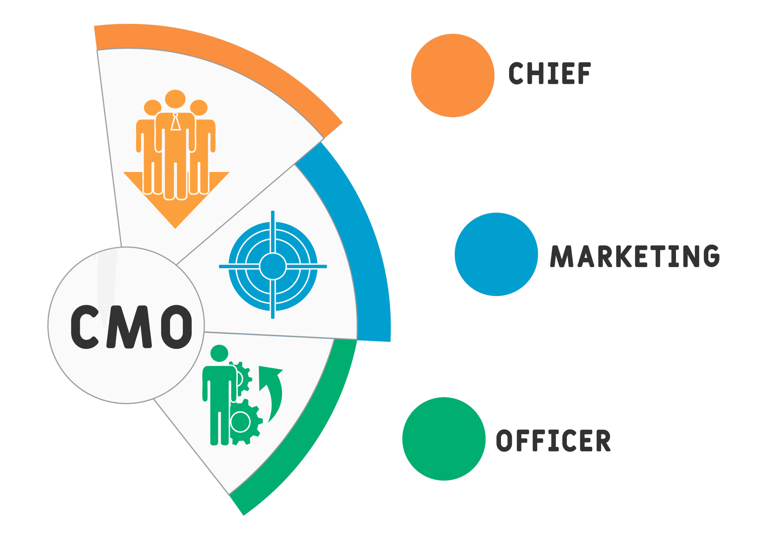 cmo